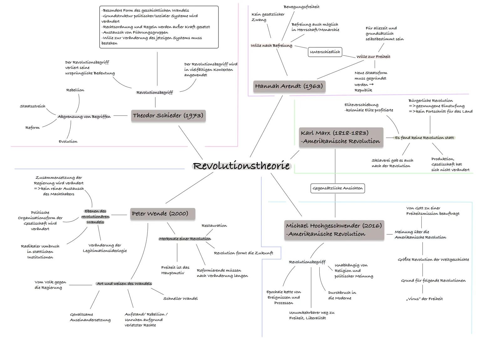Staatsstreich
Reform
Der Revolutionsbegriff
verliert seine
ursprüngliche Bedeutung
Rebellion
Abgrenzung von Begriffen
Evolution
Politische
O