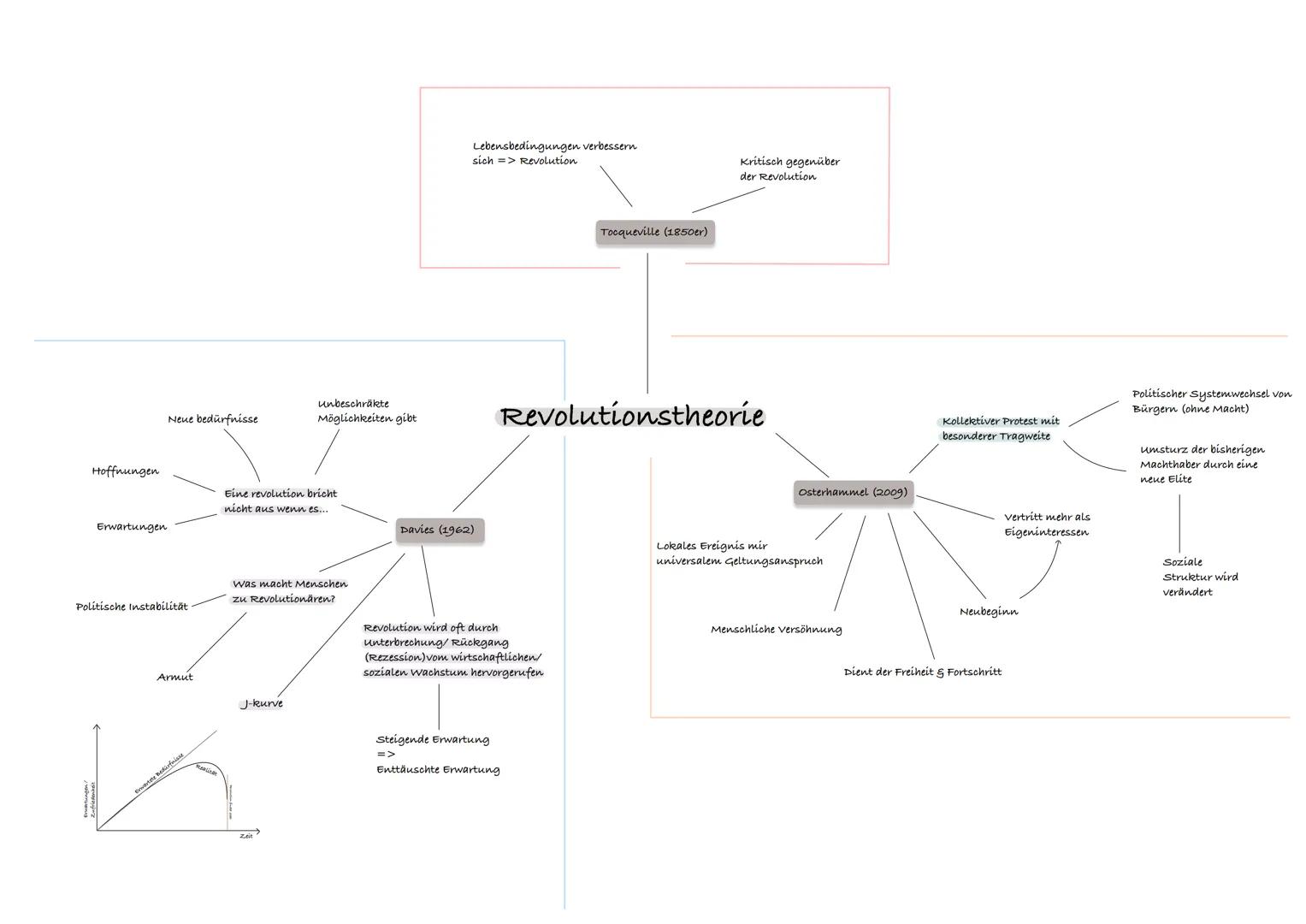 Staatsstreich
Reform
Der Revolutionsbegriff
verliert seine
ursprüngliche Bedeutung
Rebellion
Abgrenzung von Begriffen
Evolution
Politische
O