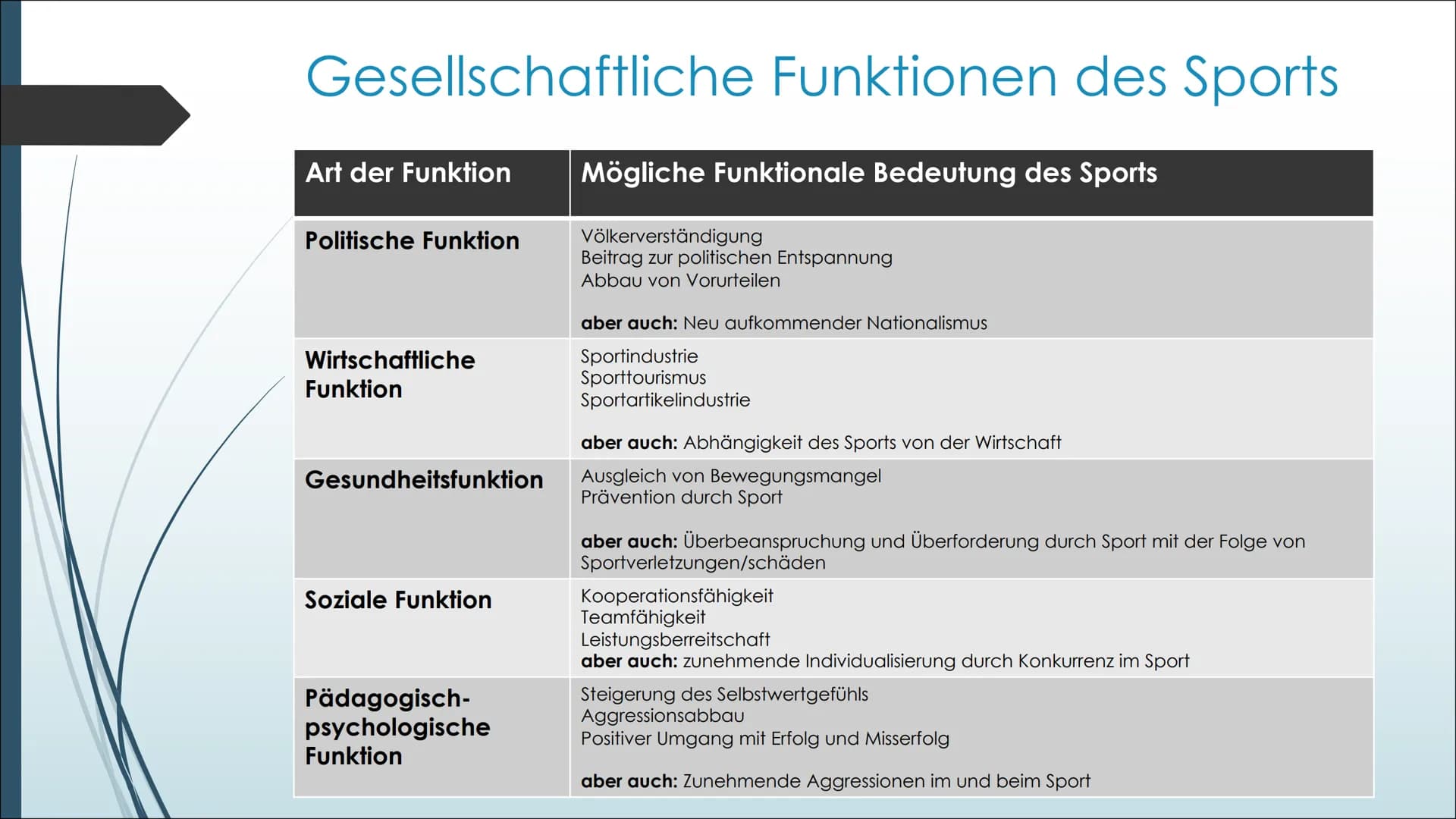 Sport und Gesellschaft
Leistungskurs Sport Bewegungswissenschaftliche und gesellschaftliche
Grundlagen Band III (S.131-148)
Präsentation von