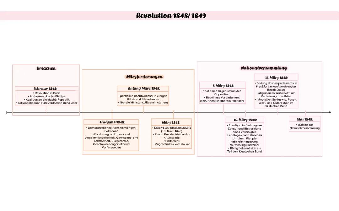 zeitstrahl: die revolution von 1848/49