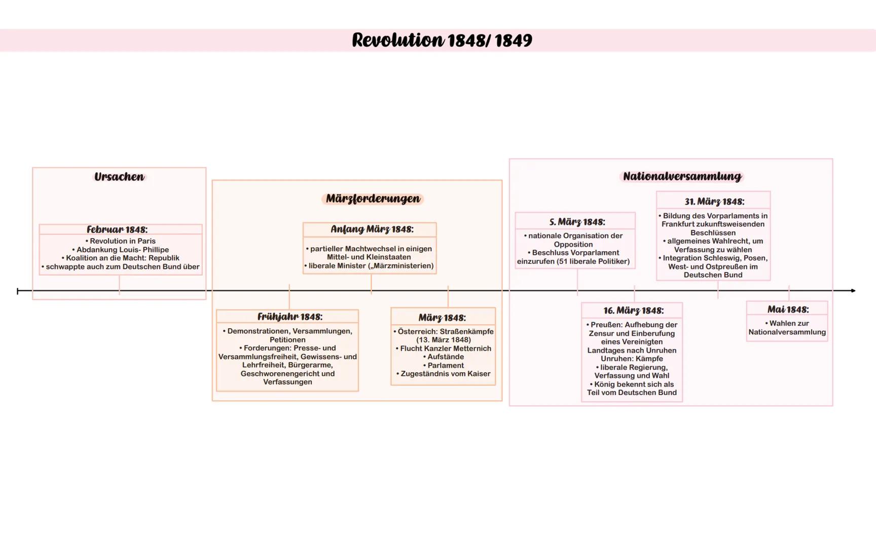 Ursachen
Februar 1848:
• Revolution in Paris
• Abdankung Louis-Phillipe
• Koalition an die Macht: Republik
schwappte auch zum Deutschen Bund