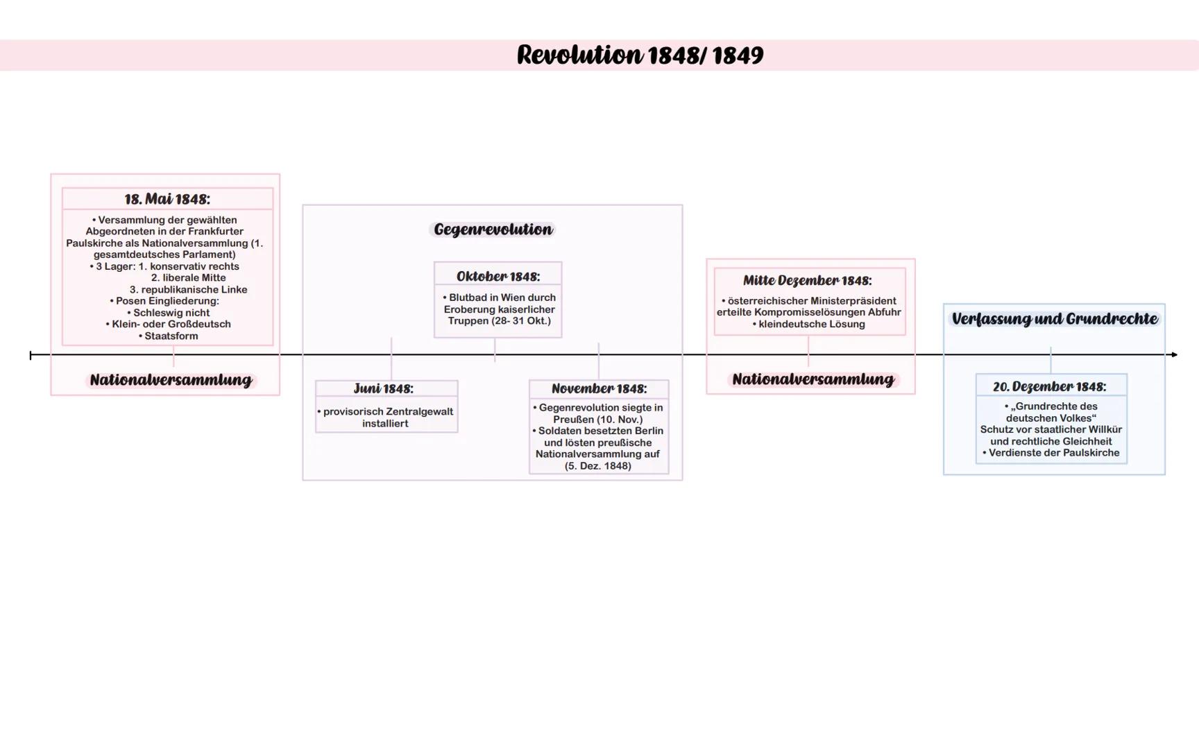 Ursachen
Februar 1848:
• Revolution in Paris
• Abdankung Louis-Phillipe
• Koalition an die Macht: Republik
schwappte auch zum Deutschen Bund