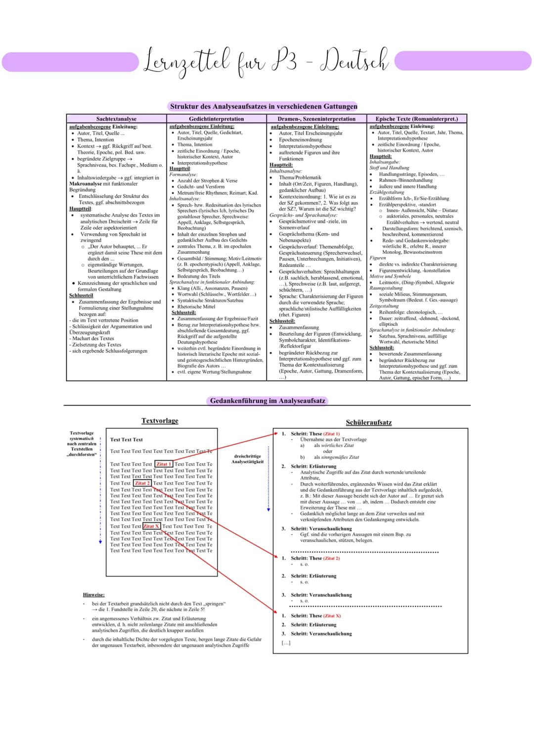 Lernzettel fur P3 - Deutsch
Sachtextanalyse
aufgabenbezogene Einleitung:
Autor, Titel, Quelle.
Thema, Intention
• Kontext →→ ggf. Rückgriff 