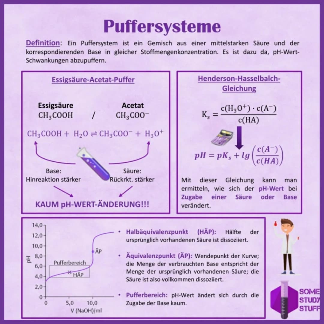 Puffersysteme
Definition: Ein Puffersystem ist ein Gemisch aus einer mittelstarken Säure und der
korrespondierenden Base in gleicher Stoffme