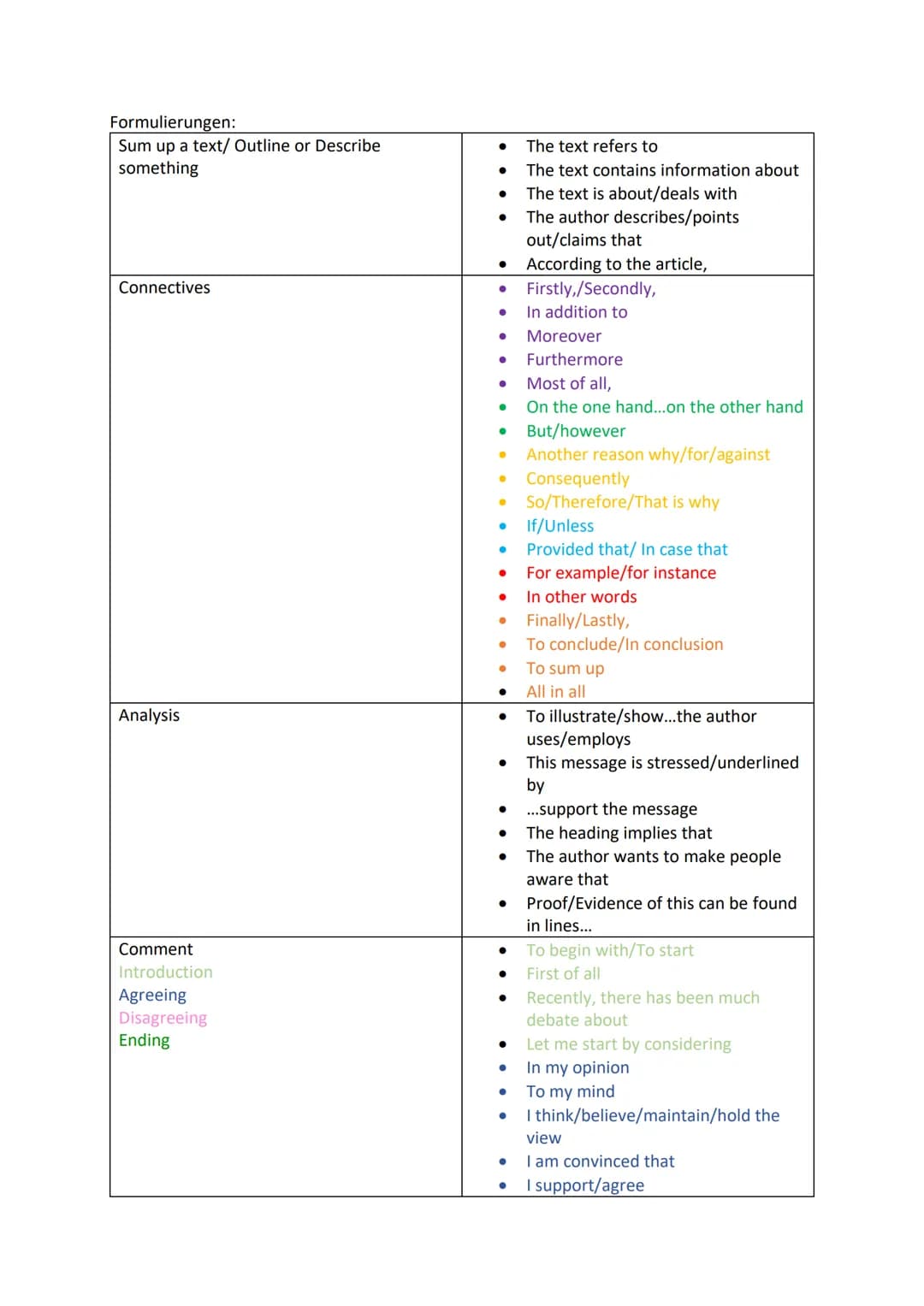 Formulierungen:
Sum up a text/ Outline or Describe
something
Connectives
Analysis
Comment
Introduction
Agreeing
Disagreeing
Ending
●
●
●
● F
