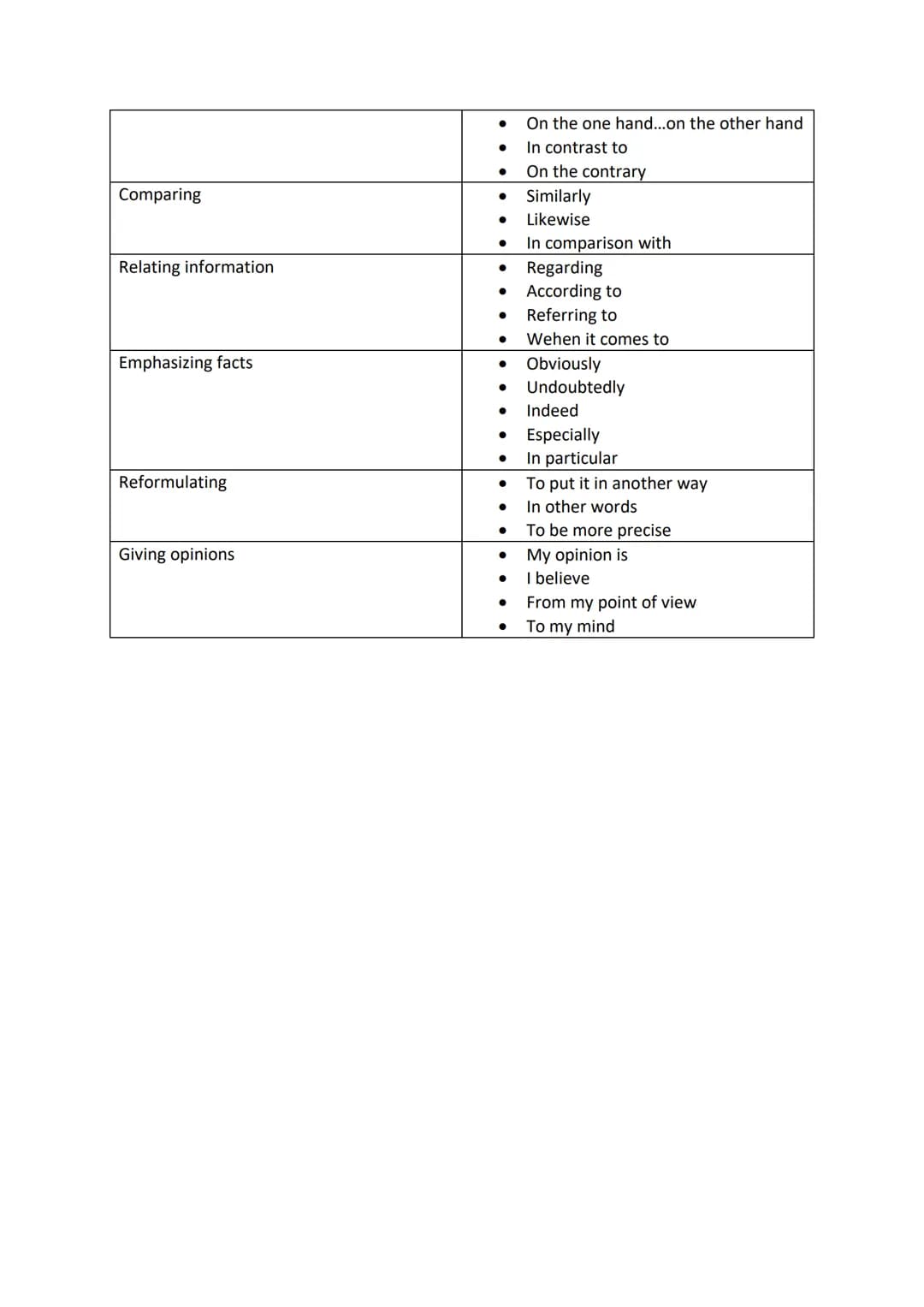 Formulierungen:
Sum up a text/ Outline or Describe
something
Connectives
Analysis
Comment
Introduction
Agreeing
Disagreeing
Ending
●
●
●
● F