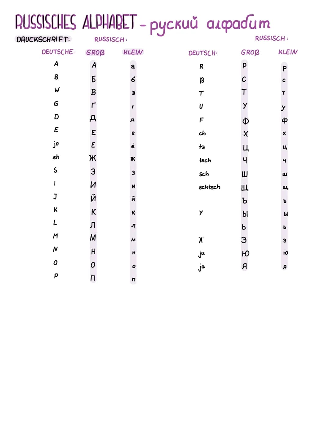 RUSSISCHES ALPHABET - руский алфабит
DRUCKSCHRIFT:
RUSSISCH:
DEUTSCHE. GROB
A
B
W
6
D
E
jo
sh
S
1
J
K
L
M
N
OR
P
AEB
А
L
A
JOHWS A SiS w x m