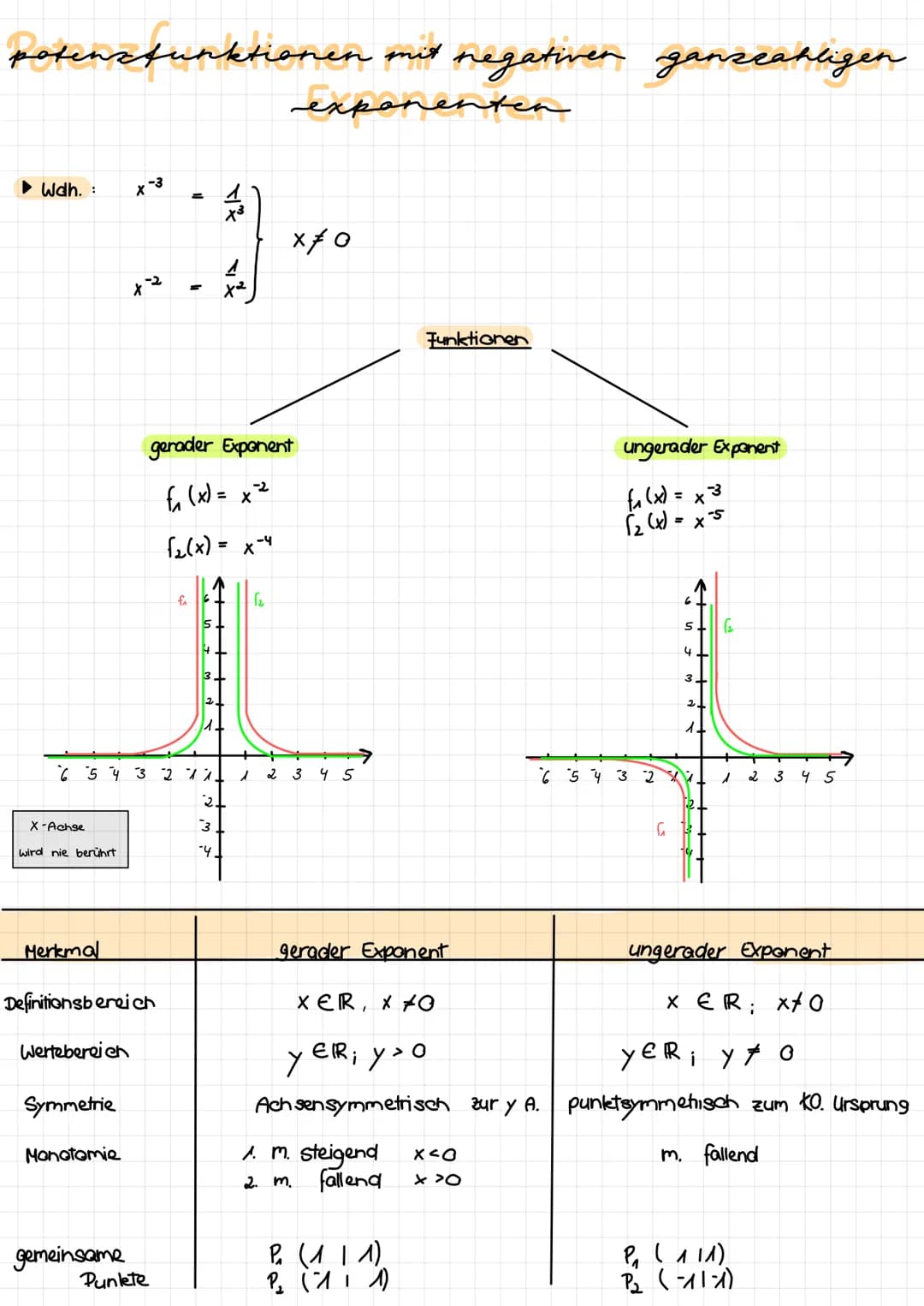 potenchy
Eigenschaften:
Definitionsbereich
Wertebereich
Symmetrie
gemeinsame
Punkte
__gerader Exponent
f₁(x) = x²
f₁(x) = x
3
Monotonie
4
2 