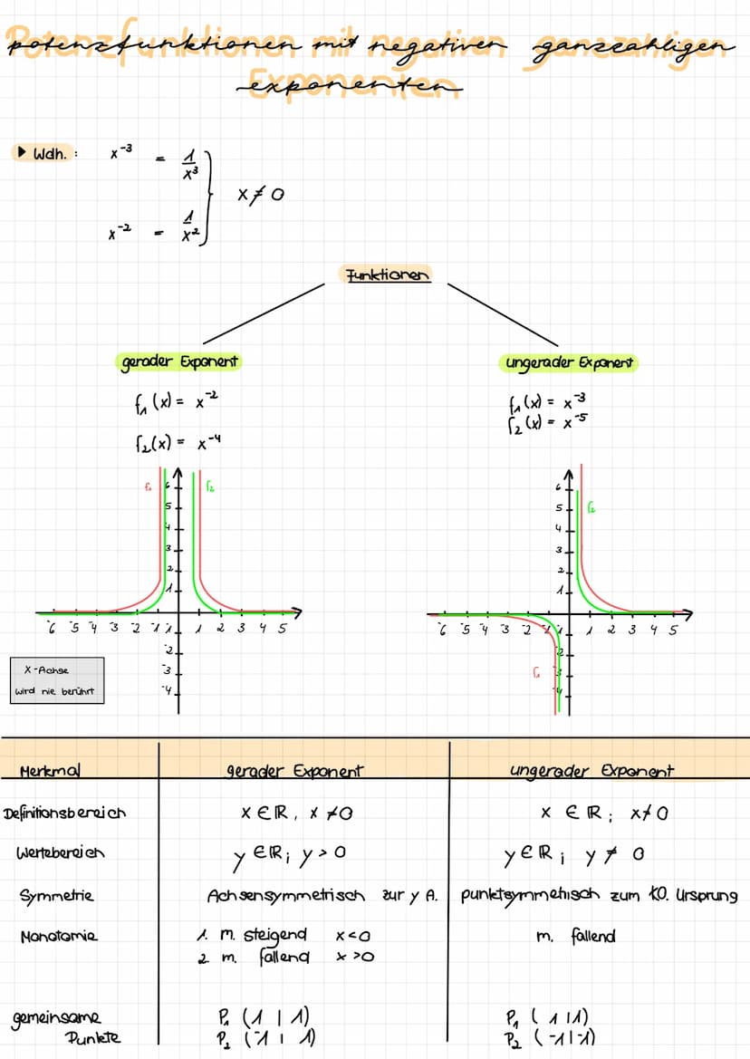 potenchy
Eigenschaften:
Definitionsbereich
Wertebereich
Symmetrie
gemeinsame
Punkte
__gerader Exponent
f₁(x) = x²
f₁(x) = x
3
Monotonie
4
2 
