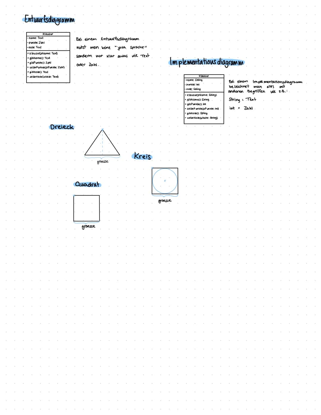 Entwurfsdiagramm
Klausur
-name: Text
-Punkte: Zahl
-note: Text
+ KlausurtpName: Text)
+ gibName(): Text
+ gibPunkle(): Zahl
setze Punkte/pPu