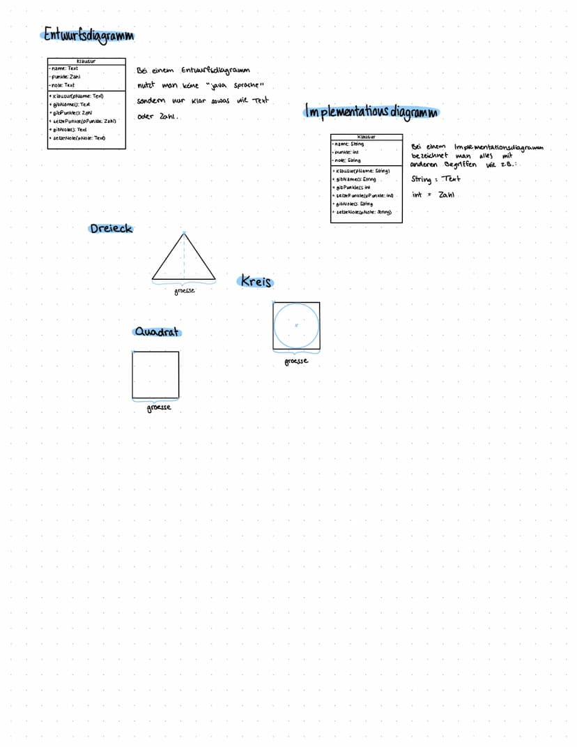 Entwurfsdiagramm
Klausur
-name: Text
-Punkte: Zahl
-note: Text
+ KlausurtpName: Text)
+ gibName(): Text
+ gibPunkle(): Zahl
setze Punkte/pPu
