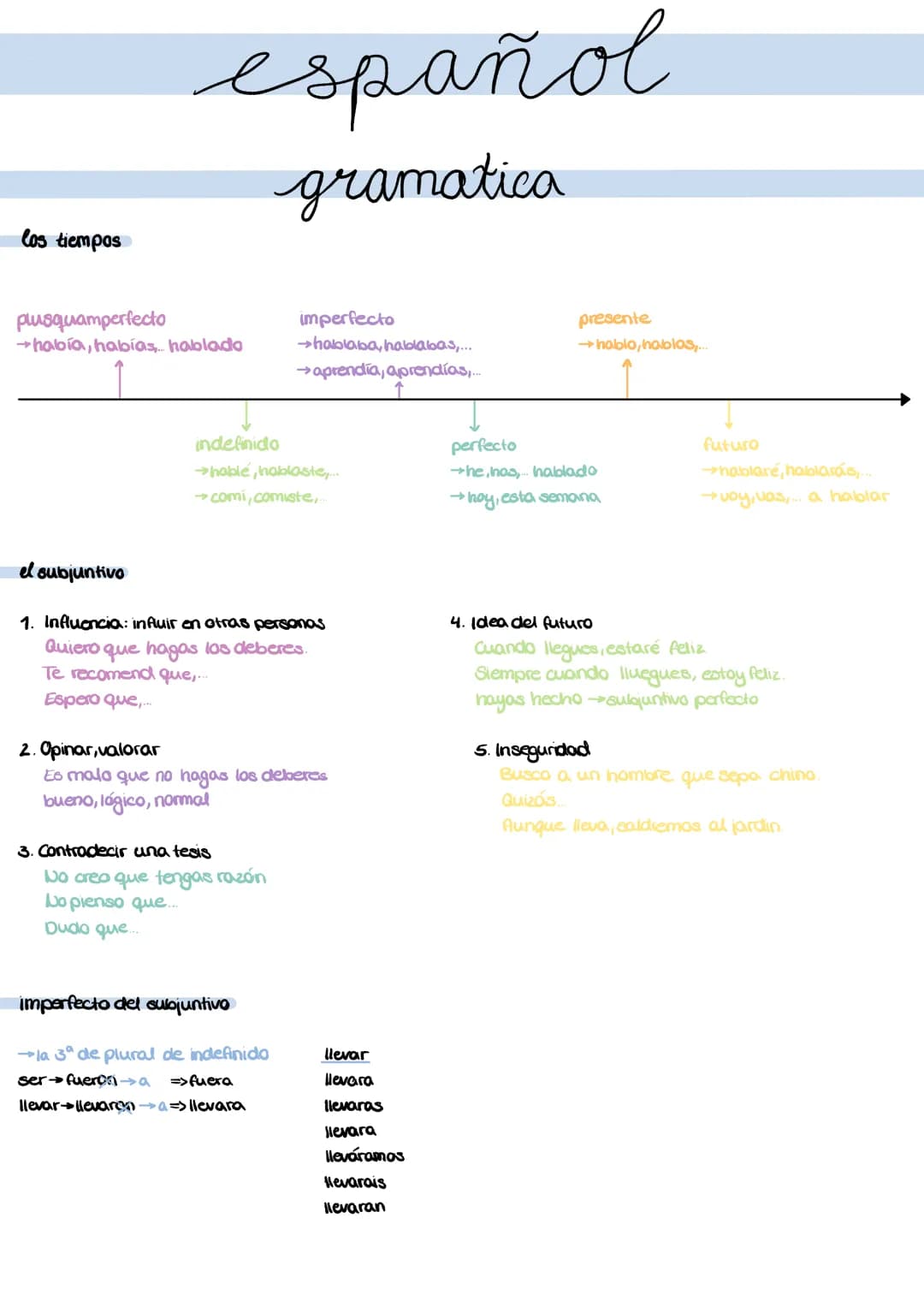 los tiempos
español
gramatica
plusquamperfecto
había, habías... hablado
indefinido
→hable, inoblaste.....
→comi,comiste,...
imperfecto
→habl