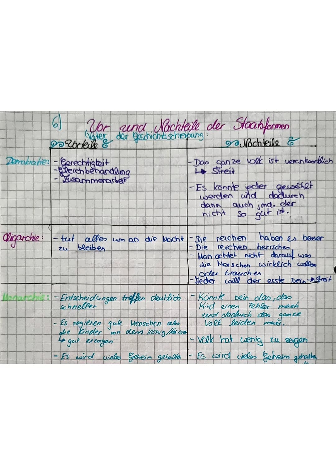 [6]
Vor und Nachteile der Stockformen
(Vater der Geschichibschreibung:
Urteile &
Nachteile &
Demokratie: - Gerechtigkeit
Oligarchie
-Gleichb
