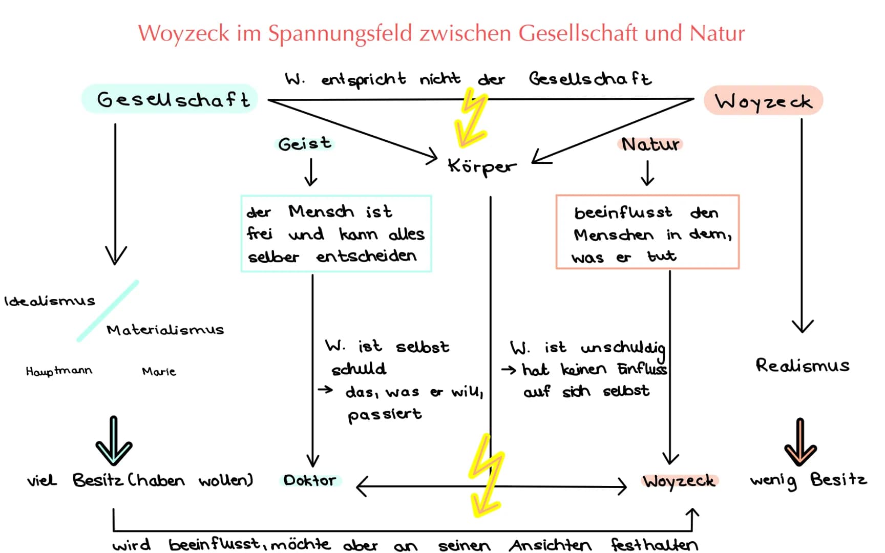 Idealismus
Hauptmann
Woyzeck im Spannungsfeld zwischen Gesellschaft und Natur
W. entspricht nicht der
Gesellschaft
Materialismus
Marie
Geist