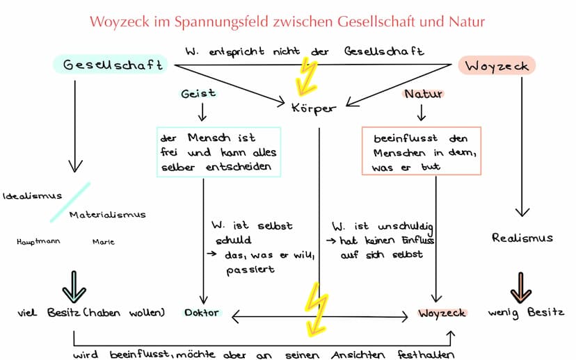 Idealismus
Hauptmann
Woyzeck im Spannungsfeld zwischen Gesellschaft und Natur
W. entspricht nicht der
Gesellschaft
Materialismus
Marie
Geist