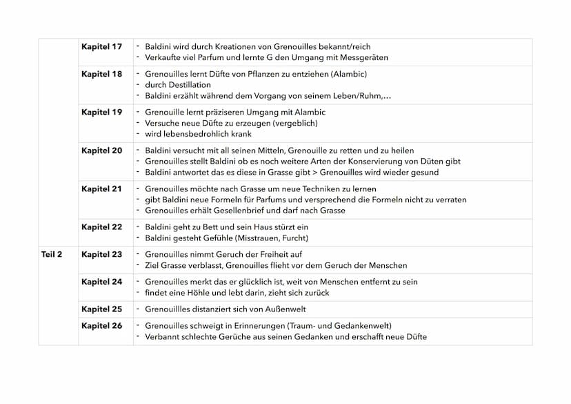 DAS PARFUM - Die Geschichte eines Mörders
Teil des Romans
Teil 1 Kapitel 1
Kapitel 2
Kapitel 3
Kapitel 4
Kapitel 5
Kapitel 6
Kapitel 7
Kapit