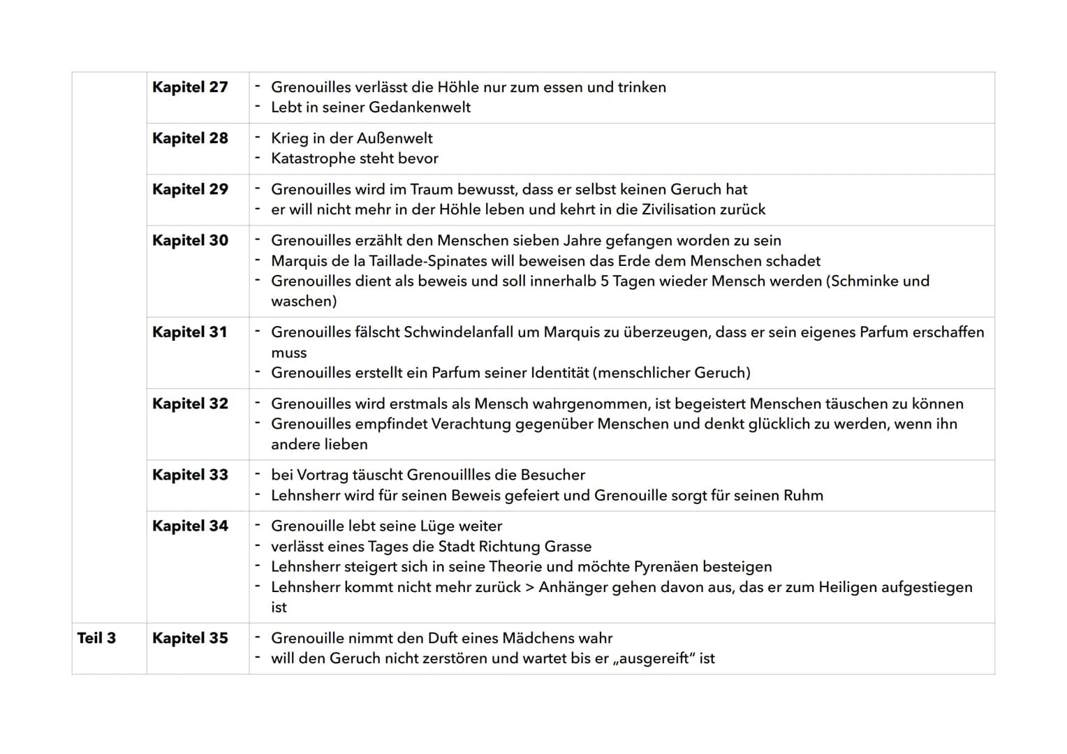DAS PARFUM - Die Geschichte eines Mörders
Teil des Romans
Teil 1 Kapitel 1
Kapitel 2
Kapitel 3
Kapitel 4
Kapitel 5
Kapitel 6
Kapitel 7
Kapit