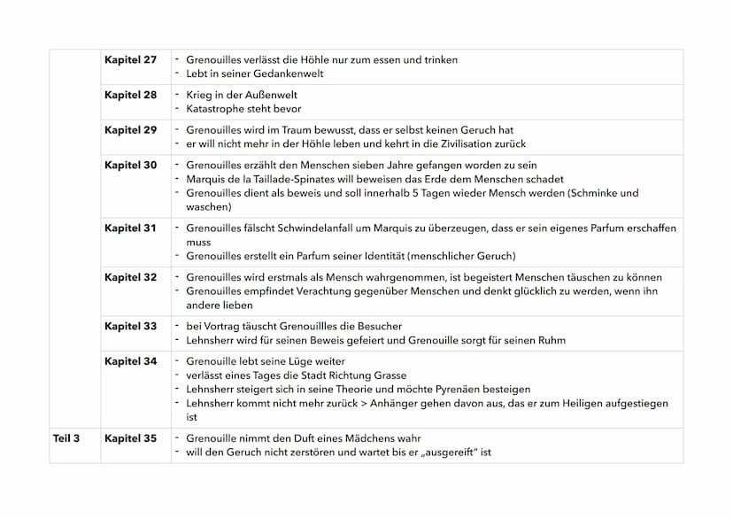 DAS PARFUM - Die Geschichte eines Mörders
Teil des Romans
Teil 1 Kapitel 1
Kapitel 2
Kapitel 3
Kapitel 4
Kapitel 5
Kapitel 6
Kapitel 7
Kapit
