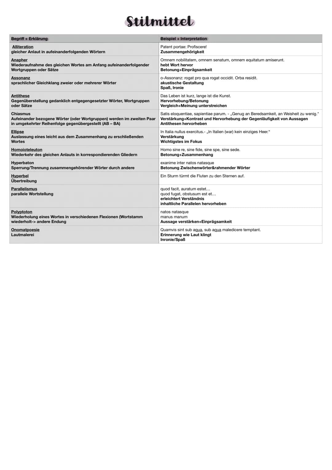 Themen:
1. Paraphrase (Text in eigenen Worten
wiedergeben)
Latein Lernzettel
2. Stilmittelanalyse (3-5 deuten) + Interpretation
3. Metrik
4.