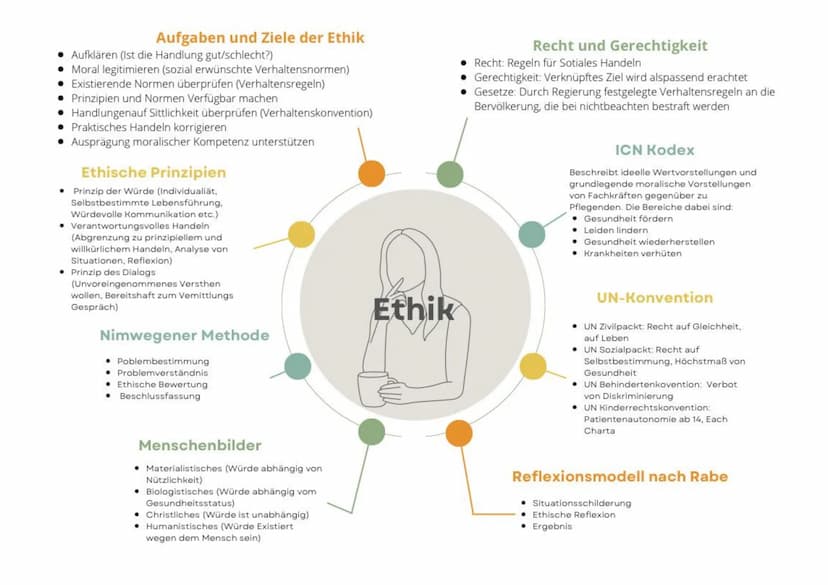 Arbeitsvertrag
• Kann formlos abgeschlossen werden
beinhltet Pflichten des
Arbeitegebrs
beinhaltet Pflichten des
Arbeitnehmers
• Enthält ang