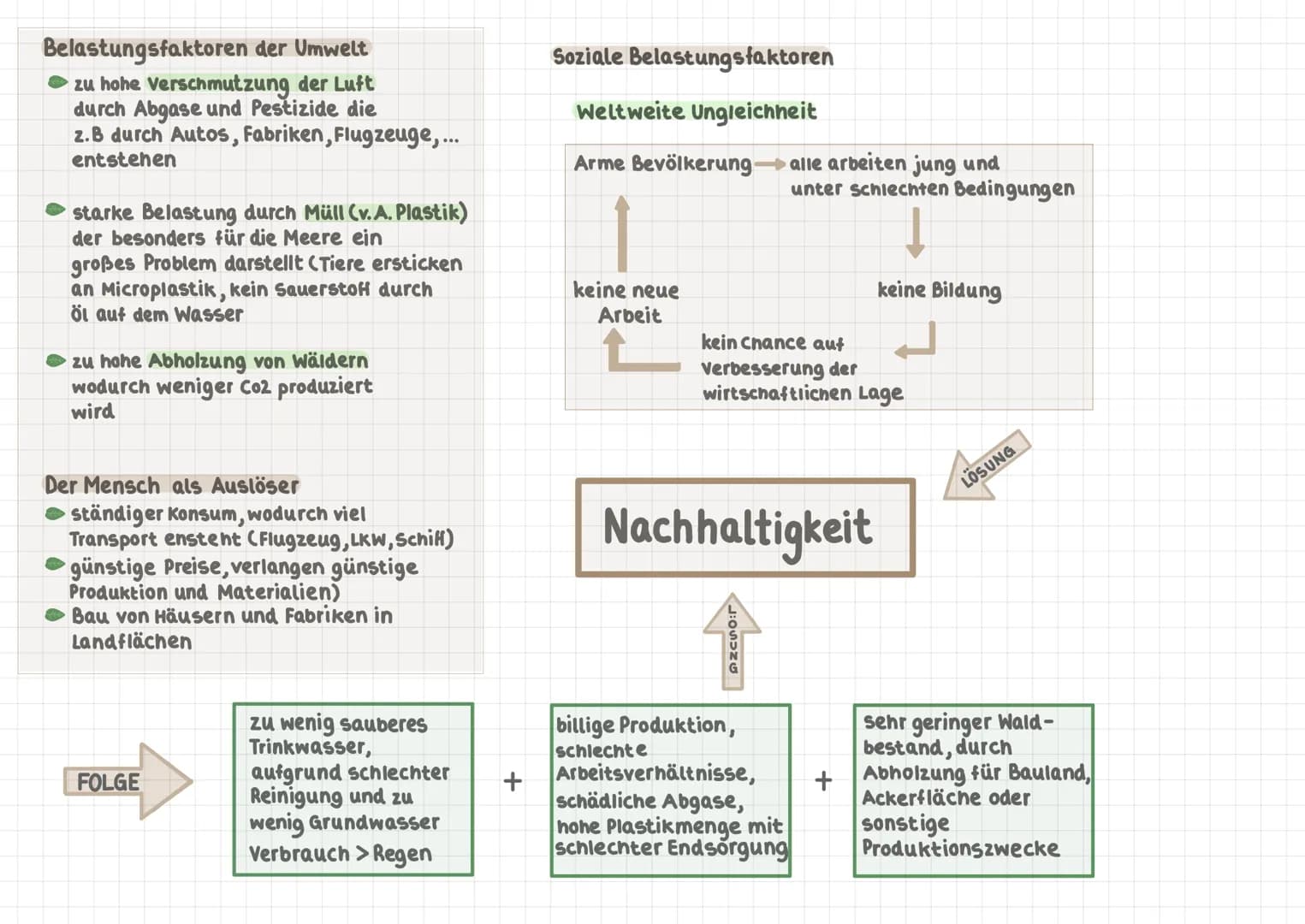 Belastungsfaktoren der Umwelt
zu hohe Verschmutzung der Luft
durch Abgase und Pestizide die
2.B durch Autos, Fabriken, Flugzeuge,...
entsteh