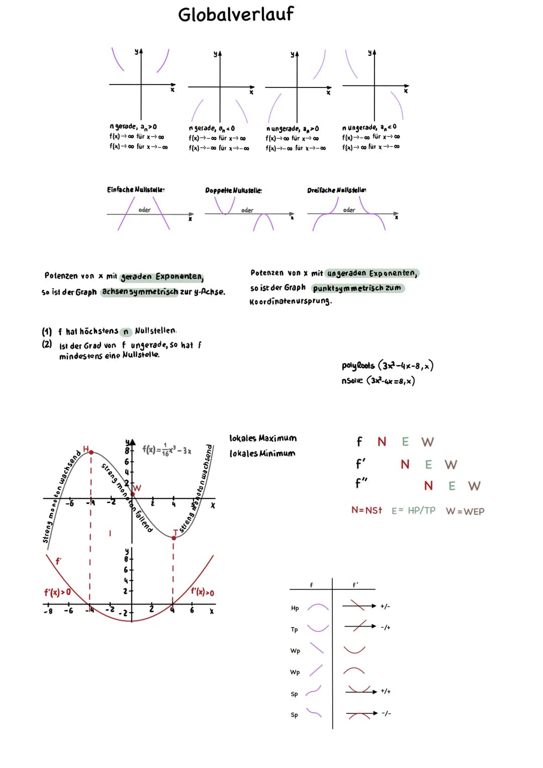 f'(x) > 0
n gerade, a>0
f(x)→→∞o für x→→∞0
f(x)→∞o für x→>-00
Einfache Nullstelle:
H
oder
streng monoton fallend
Potenzen von x mit geraden 