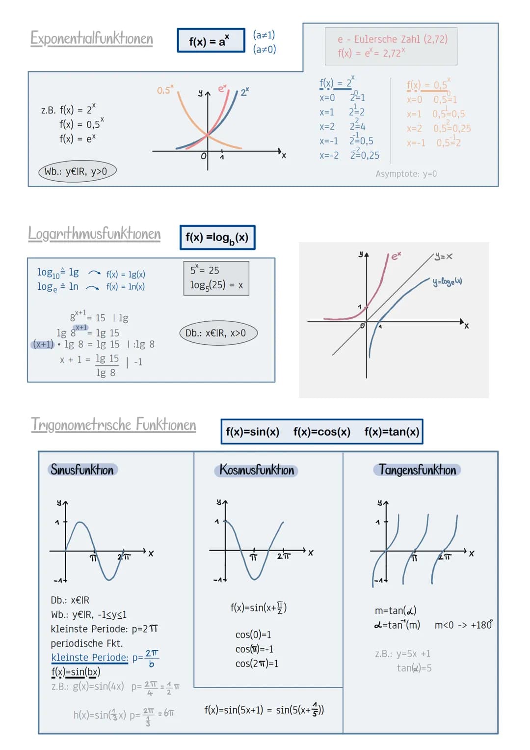 Potenzfunktionen f(x)=a•x"
Exponent n
a) gerade, positiv
1 +
Y
f(x) = x²
f(x) = x4
Exp.: gerade, positiv
0
1
f(x) = x² f(x) = xº
besondere P