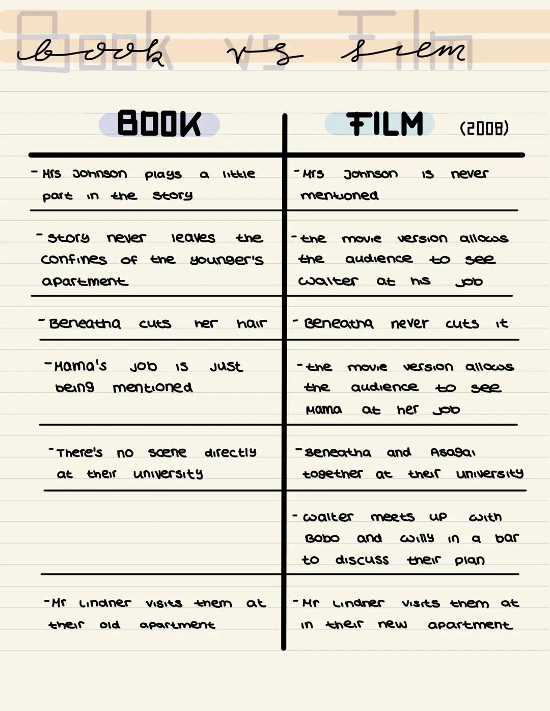 exposition
A raisin in the sun
rising action
Climax
Falling action
catastrophe
Summary
The play "A Raisin in the sun“, written by Lorraine H