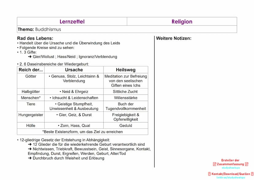 Thema: Buddhismus
Grundbegriffe:
• Dharma
• Karma
●
→ buddhistische Lehre = ewiges Weltgesetz
→ Ausübung führt zum Nirwana
Lernzettel
➜→ Gut
