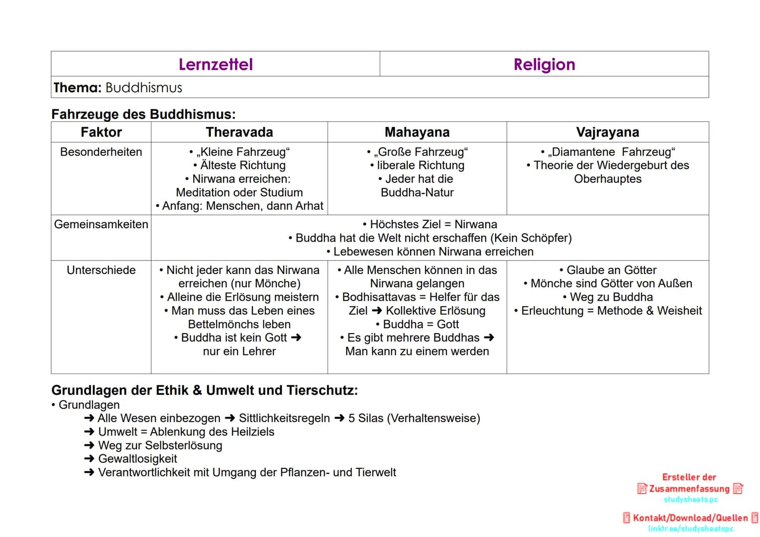 Thema: Buddhismus
Grundbegriffe:
• Dharma
• Karma
●
→ buddhistische Lehre = ewiges Weltgesetz
→ Ausübung führt zum Nirwana
Lernzettel
➜→ Gut