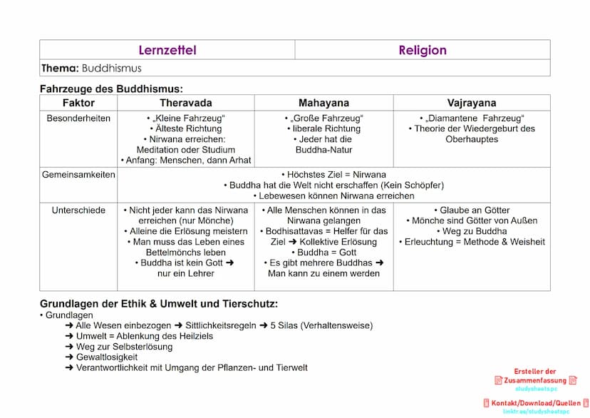 Thema: Buddhismus
Grundbegriffe:
• Dharma
• Karma
●
→ buddhistische Lehre = ewiges Weltgesetz
→ Ausübung führt zum Nirwana
Lernzettel
➜→ Gut