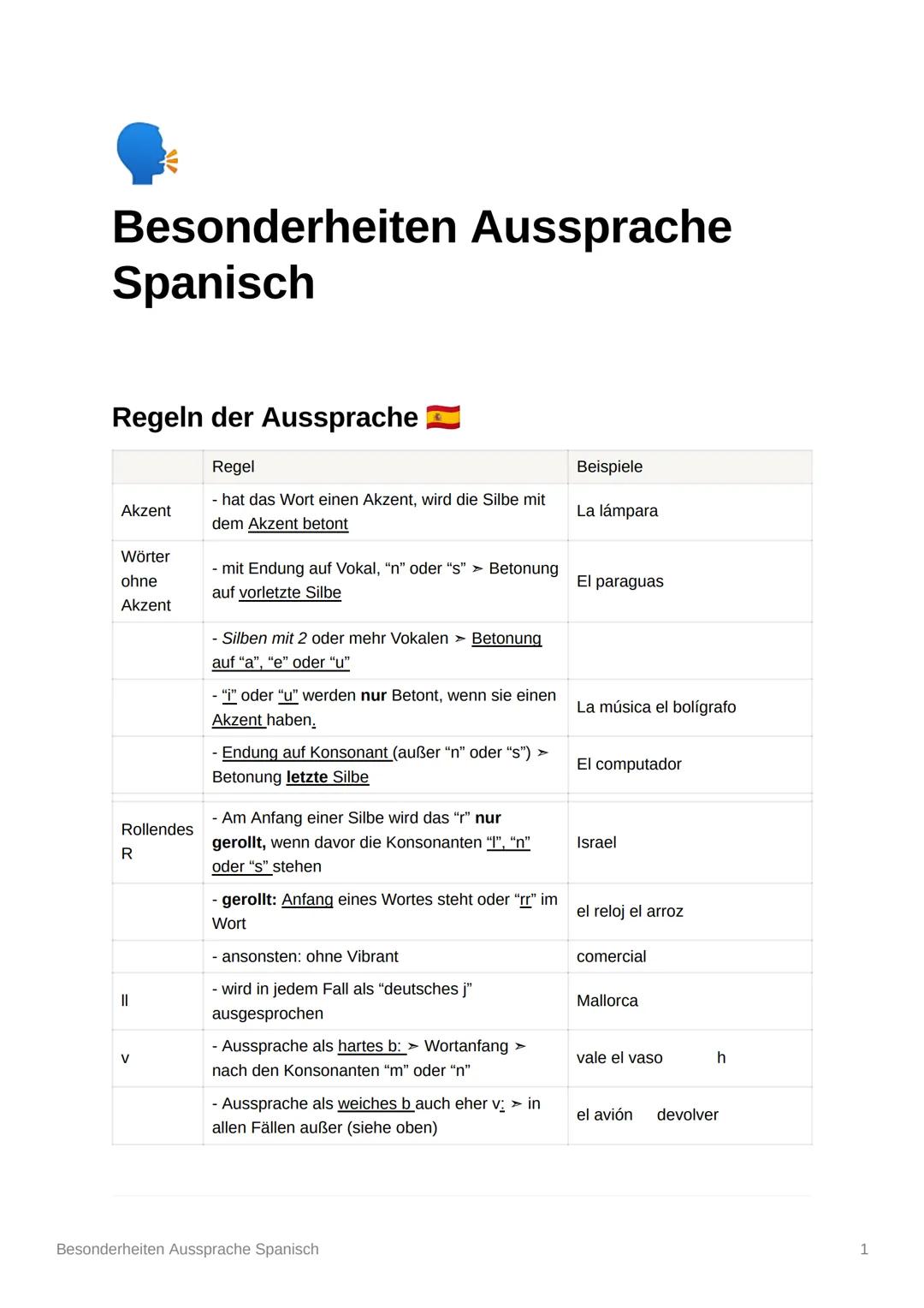 Regel | Beispiele
---|---
j | - egal wo das "j" steht, immer Aussprache: ch / h | el jamón el extranjero
ch | - egal wo das "ch" steht, imme