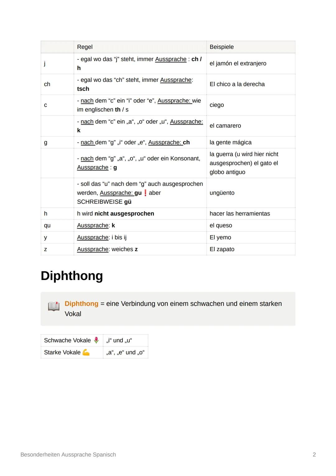 Regel | Beispiele
---|---
j | - egal wo das "j" steht, immer Aussprache: ch / h | el jamón el extranjero
ch | - egal wo das "ch" steht, imme