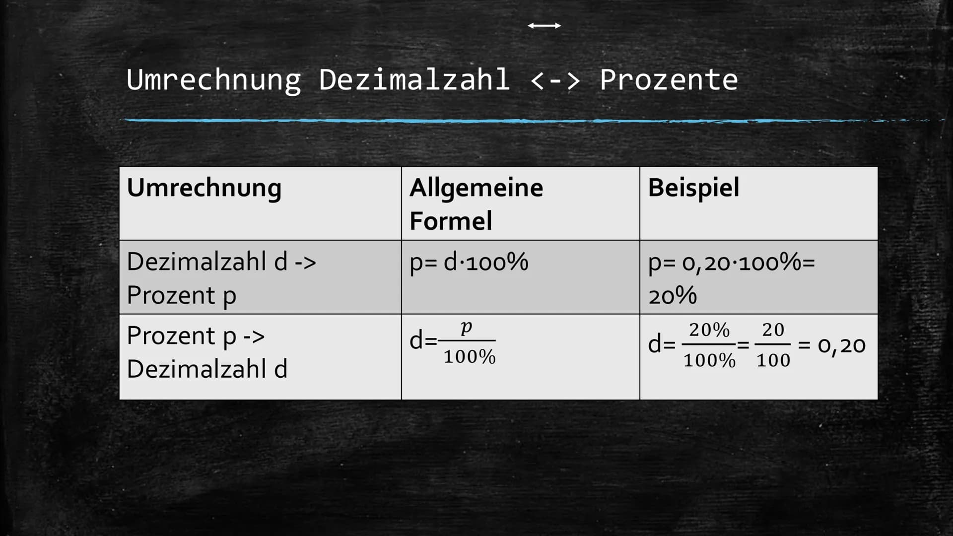 Prozentrechnung
Schreibweisen & Formeln Schreibweisen von Prozenten
...als Prozente
20%
...als Hundertstelbruch
20 1
==
|
100 5
...als Dezim