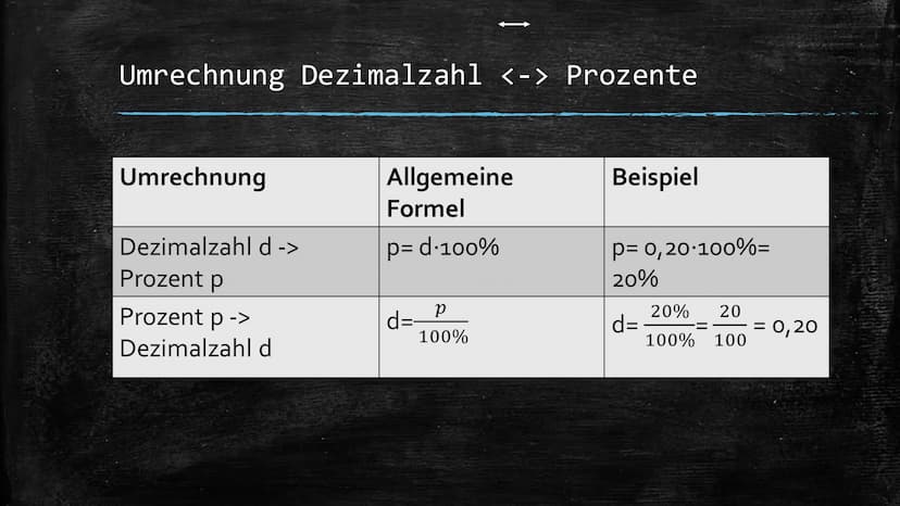 Prozentrechnung
Schreibweisen & Formeln Schreibweisen von Prozenten
...als Prozente
20%
...als Hundertstelbruch
20 1
==
|
100 5
...als Dezim