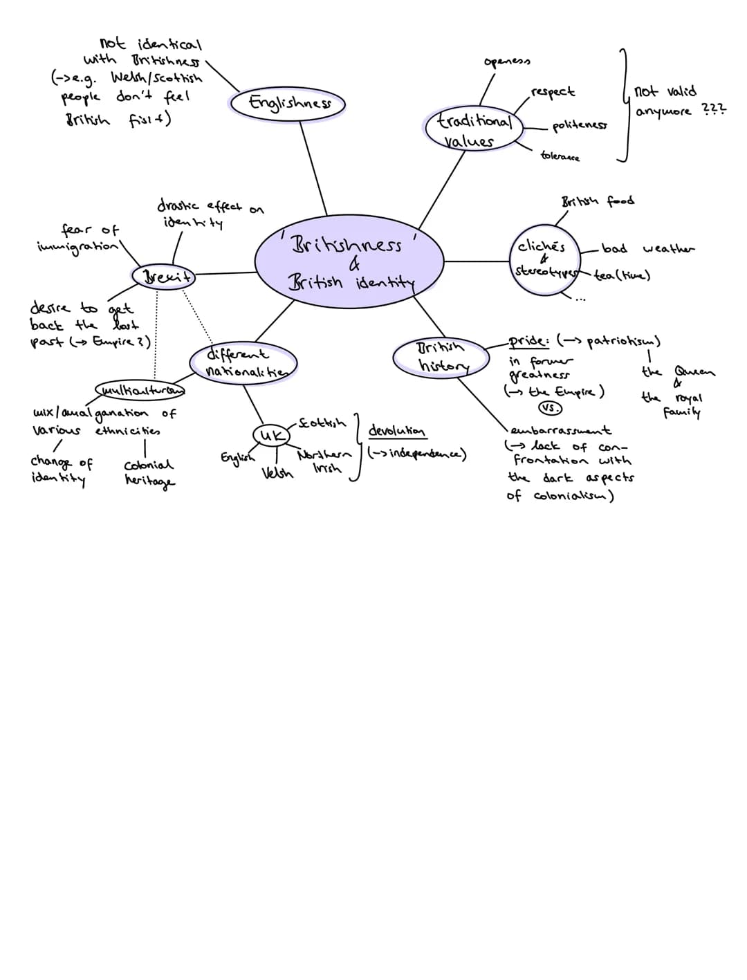 not identical
with Britishness
(->2.g. Welsh/Scottish
people don't feel
British fish +)
fear of
immigration
desire to
get
back the lost
past