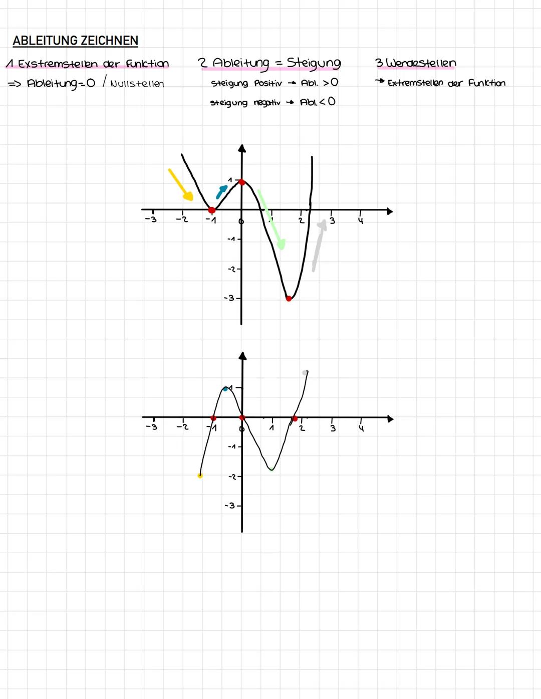 # ABLEITUNG

GRUNDLAGEN

Ableitung = steigung einer funktion

KA

f'(x) > 0

positive Steigung

Negative Steigung

f'(x) < 0

f(x) = 3 x²

f