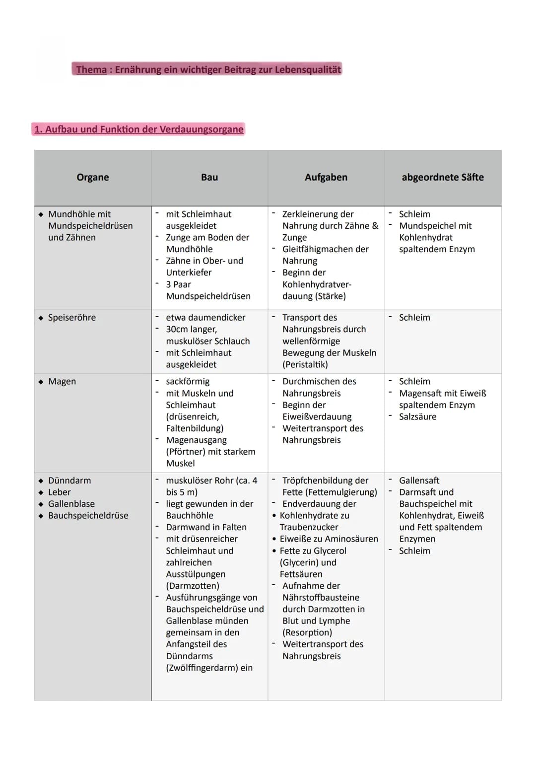 Thema: Ernährung ein wichtiger Beitrag zur Lebensqualität
1. Aufbau und Funktion der Verdauungsorgane
Organe
◆ Mundhöhle mit
Mundspeicheldrü