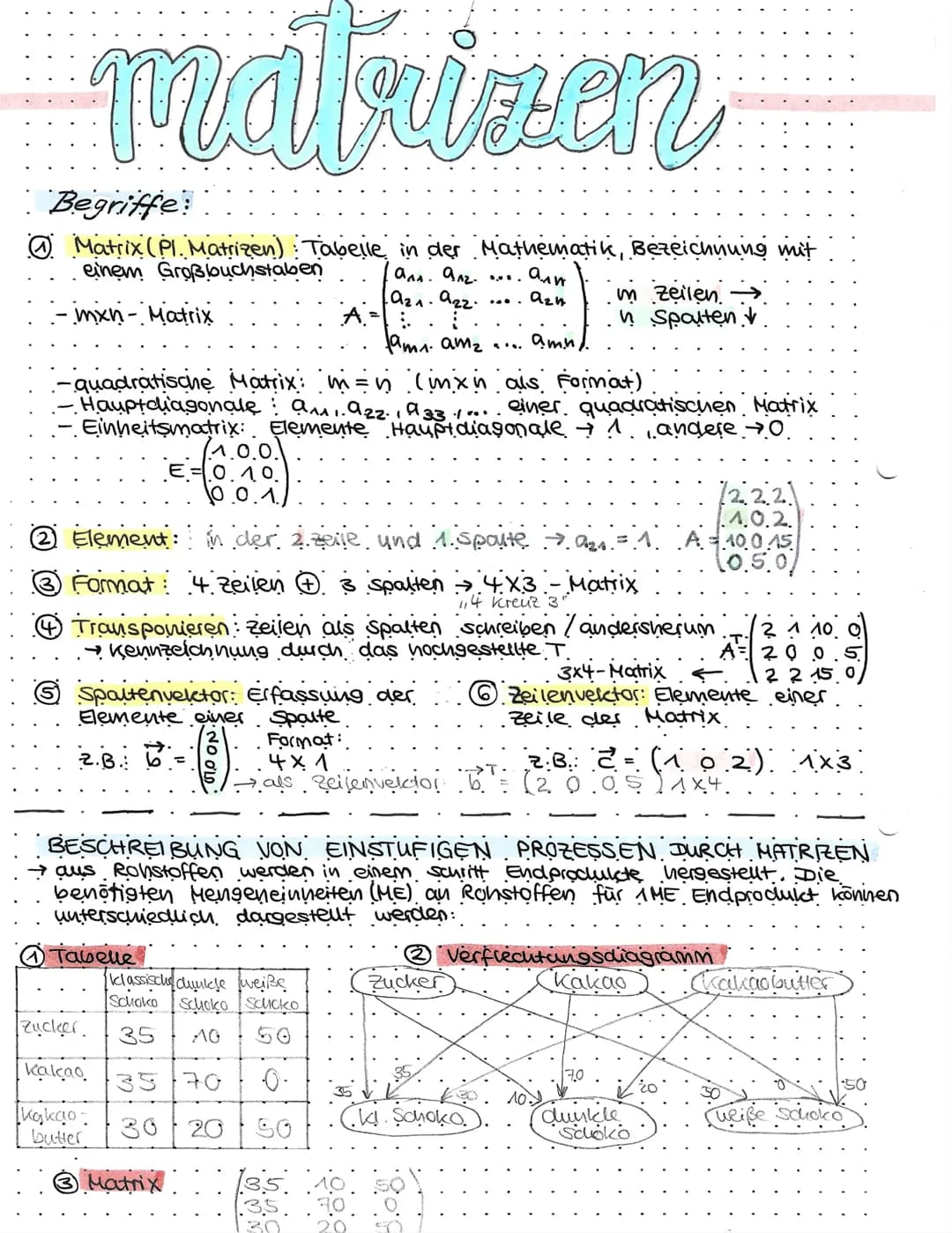 matrizen
Begriffe:
Matrix (Pl. Matrizen) Tabelle in der Mathematik, Bezeichnung mit
einem Großbuchstaben
ала. алг. ...... али
a2₁. azz.
:
..
