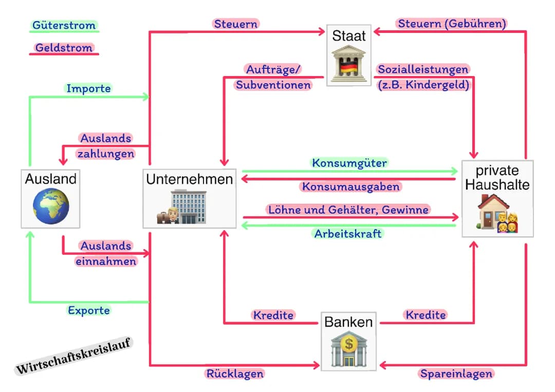 Wirtschaftskreislauf 
