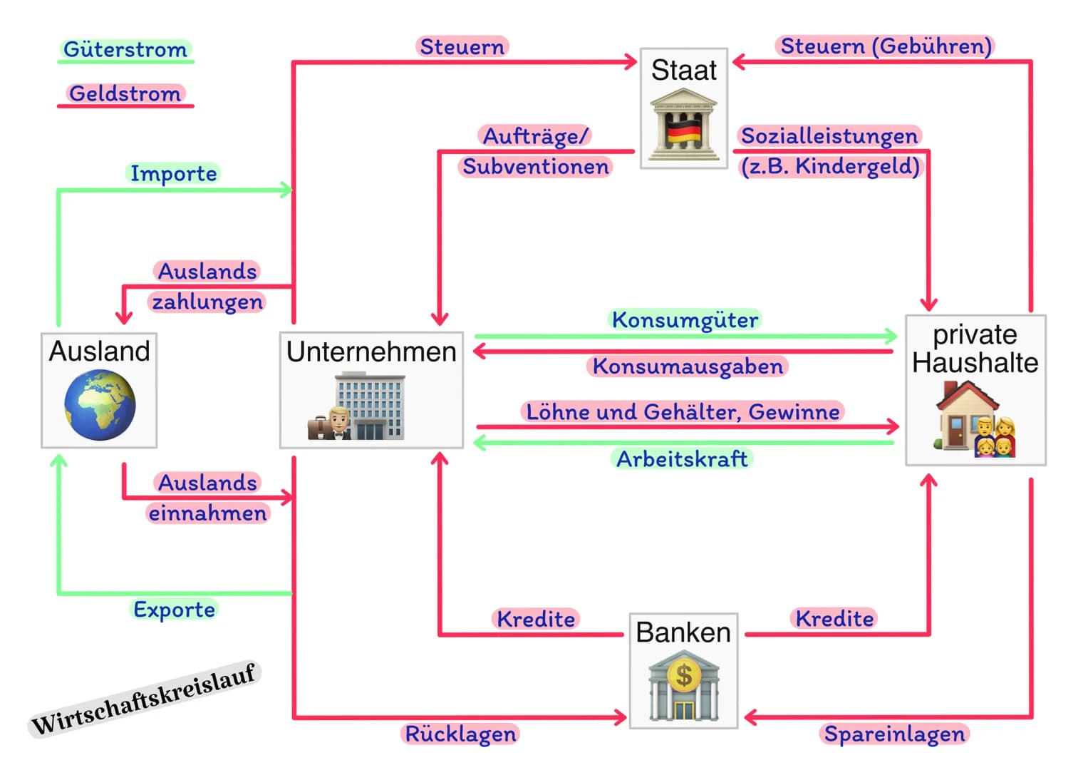 Güterstrom
Geldstrom
Importe
Ausland
Auslands
zahlungen
Auslands
einnahmen
Exporte
Wirtschaftskreislauf
Steuern
Unternehmen
Aufträge/
Subven