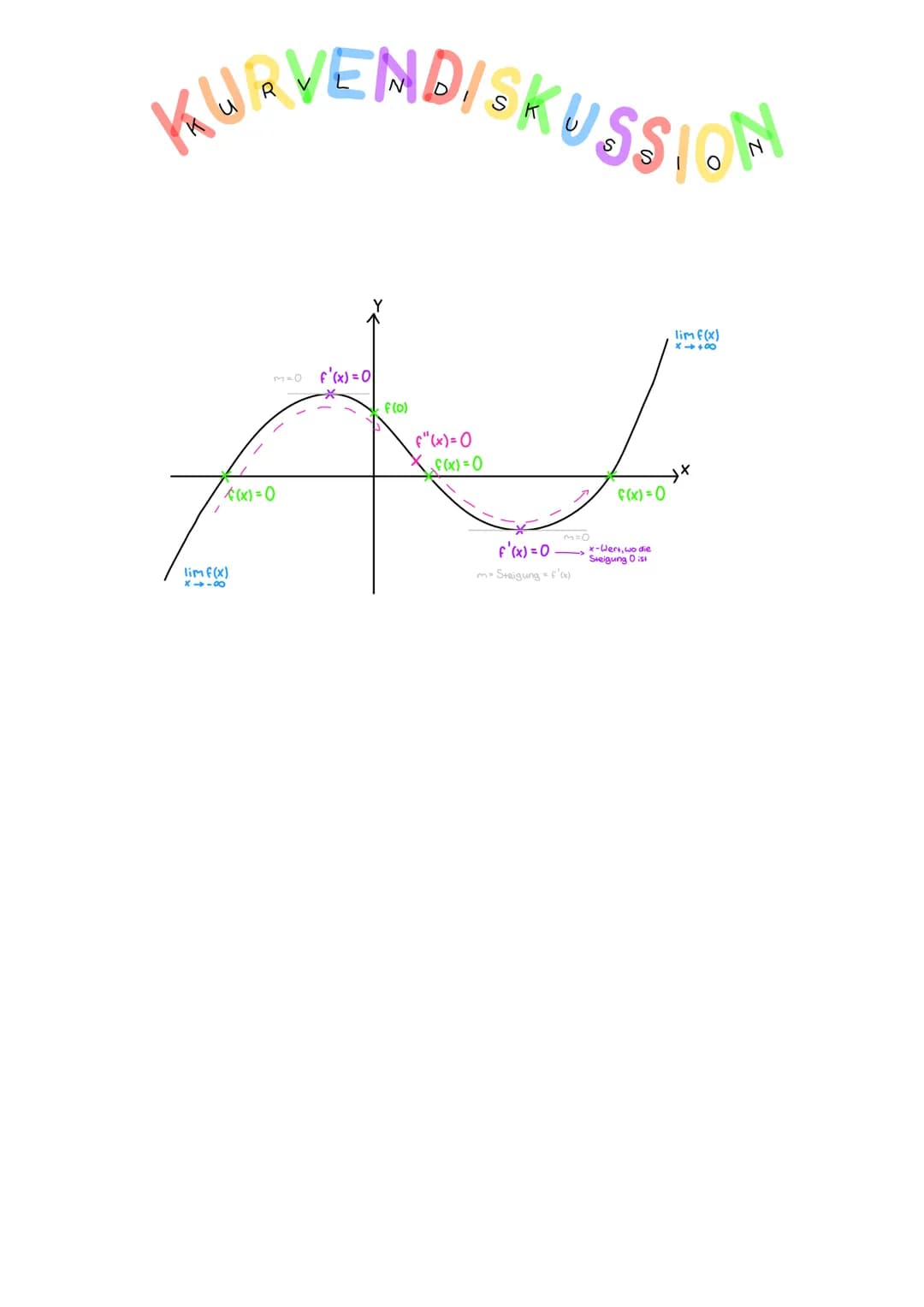 Ableitungen
KURVENDISKUSSION
₁ spiel: f(x) = x²³ - 3x
→ die ersten drei → f'(x), F"(x), f(x)
Definitionsbereich
ganzrationale Ft. →> D=IR
Sy