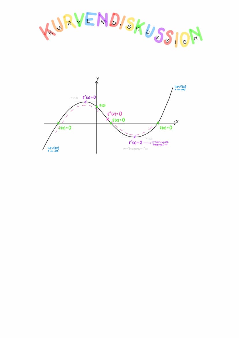 Ableitungen
KURVENDISKUSSION
₁ spiel: f(x) = x²³ - 3x
→ die ersten drei → f'(x), F"(x), f(x)
Definitionsbereich
ganzrationale Ft. →> D=IR
Sy