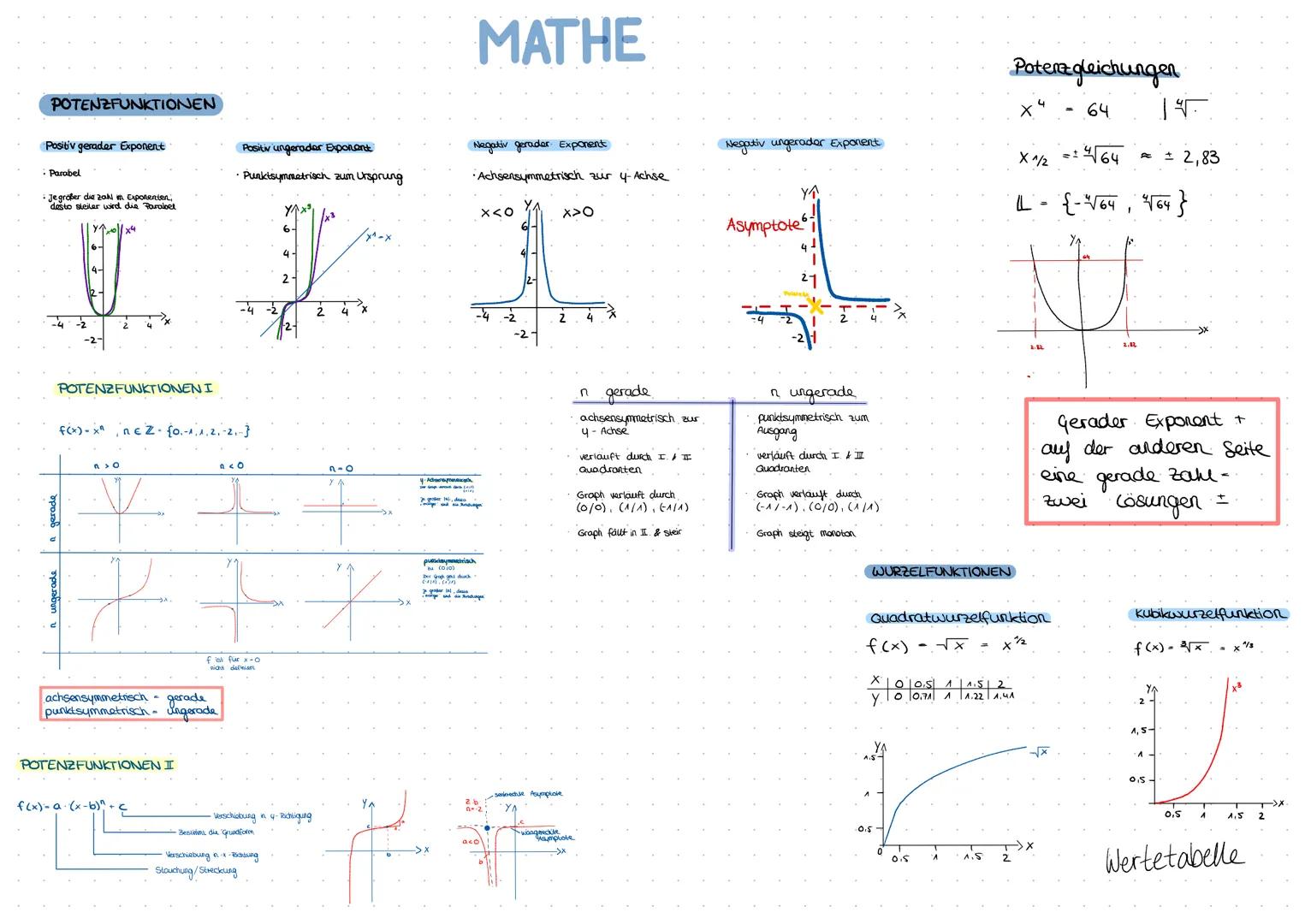 # MATHE

POTENZFUNKTIONEN

Positiv gerader Exponent

• Parabel

• Jegrößer die zahl im Exponenten,
desto steiler wird die Parabel

Positiv u