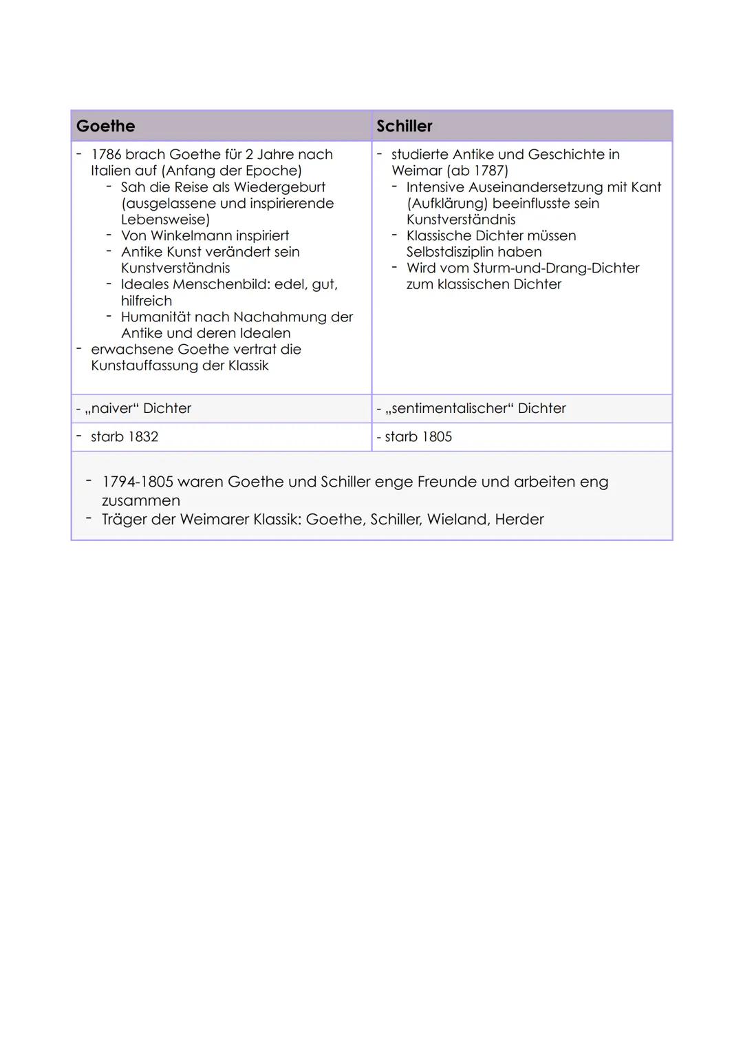 # Die Weimarer Klassik

## Hauptthemen:
- Entfaltung des Menschen für Allgemeinwohl
- Veredelung des Charakters
- Antike als Vorbild

## Mot