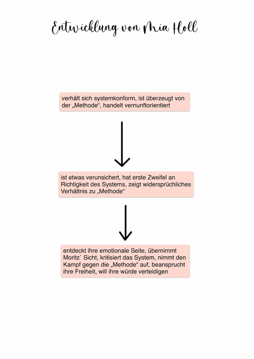 Zusammenfassung des Inhalts
- Zukunftsroman (21. Jahrhundert)
- Gesundheitsdiktatur
-> Bürger werden von Regierung ,,Methode" streng überwac