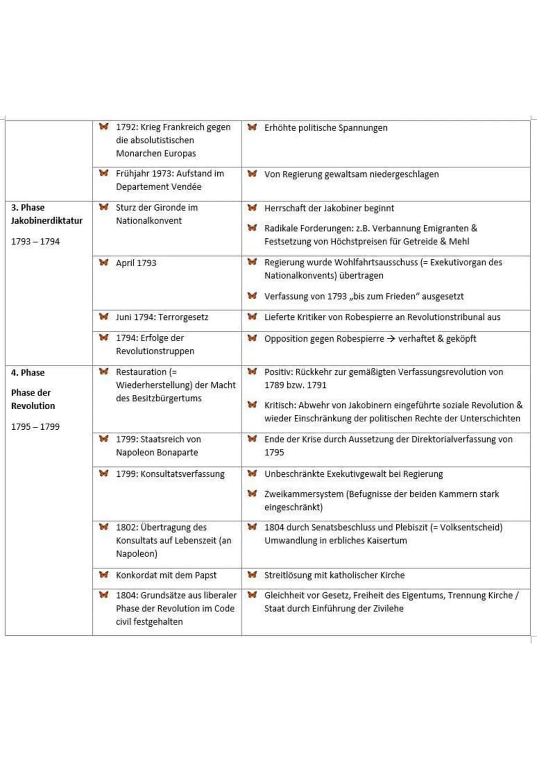 Phasenmodell der Französischen Revolution
Phasen
Ereignisse
1. Phase
Liberale Phase
1789-1792
2. Phase
Radikale Phase
1792-1793
Krise des An