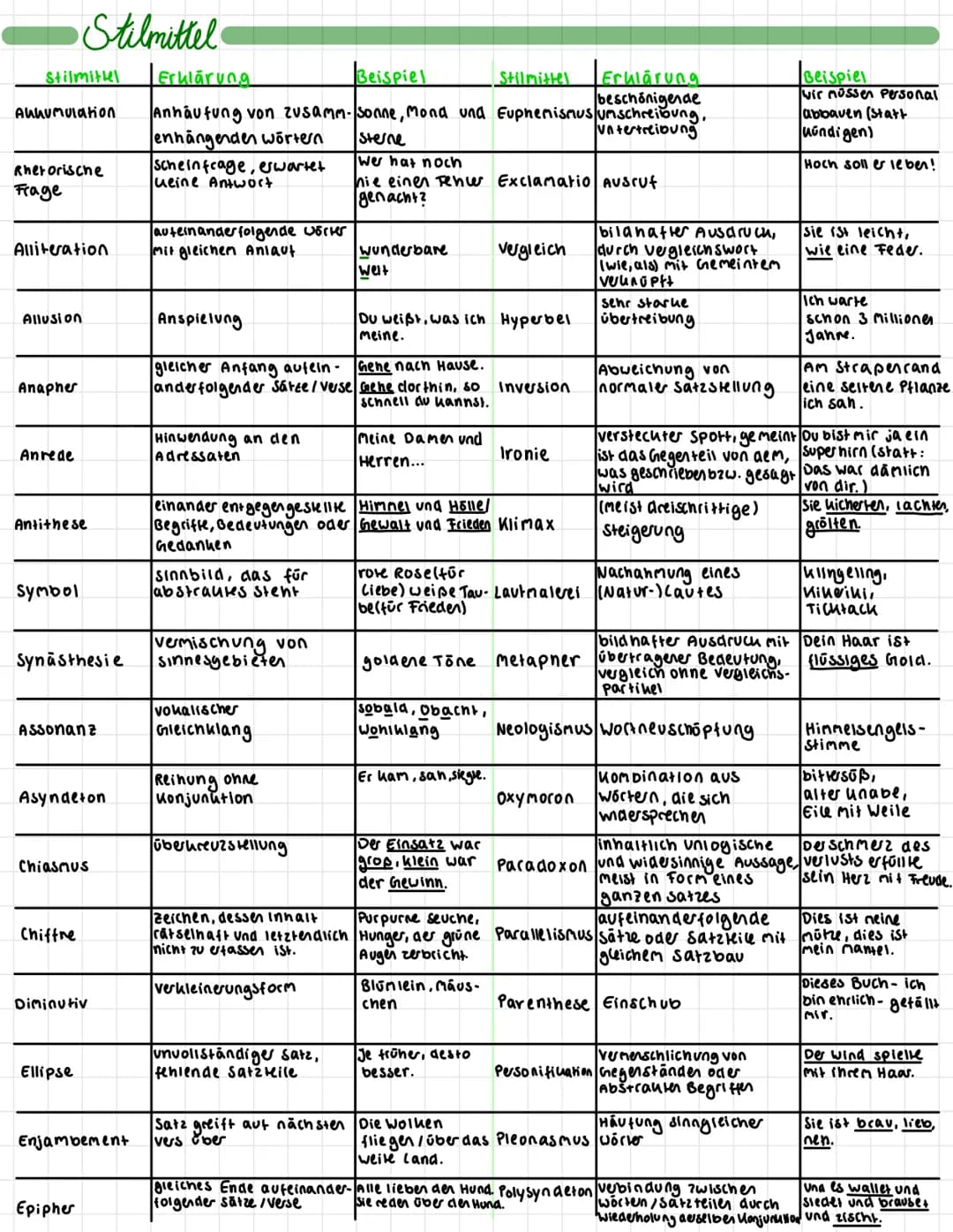 Stilmittel Erklärung
Auhumulation
Rhetorische
Frage
Alliteration
Allusion
Anapher
Anrede
Stilmittel
Antithese
symbol
Synästhesie
Assonanz
As