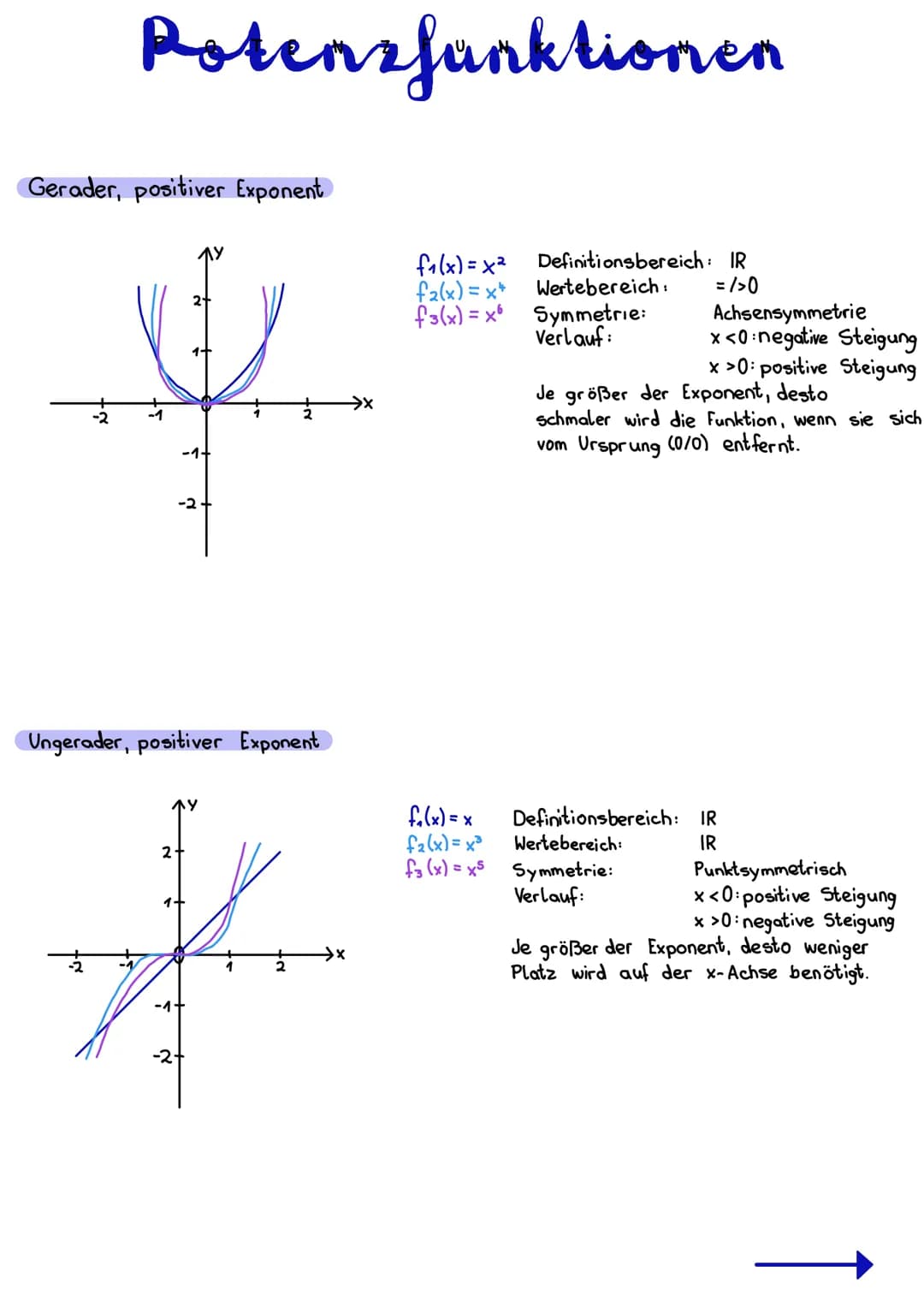 Potensfunktionen
Gerader, positiver Exponent
لیا۔
-
-1+
-2-
Ungerader, positiver Exponent
2-
मैं
-1 +
-2+
→x
→→x
= />0
f₁(x)=x² Definitionsb