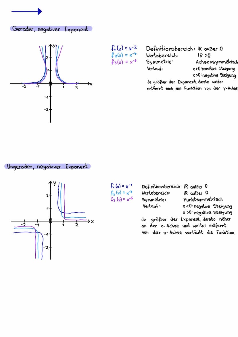 Potensfunktionen
Gerader, positiver Exponent
لیا۔
-
-1+
-2-
Ungerader, positiver Exponent
2-
मैं
-1 +
-2+
→x
→→x
= />0
f₁(x)=x² Definitionsb